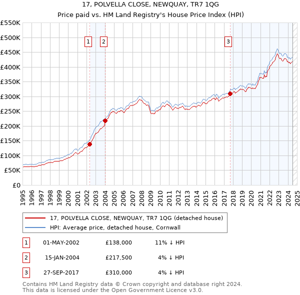 17, POLVELLA CLOSE, NEWQUAY, TR7 1QG: Price paid vs HM Land Registry's House Price Index