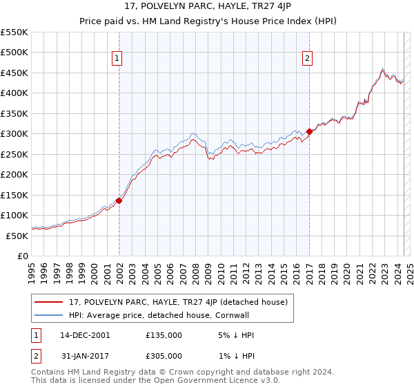 17, POLVELYN PARC, HAYLE, TR27 4JP: Price paid vs HM Land Registry's House Price Index