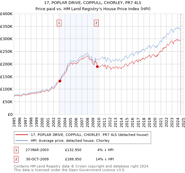 17, POPLAR DRIVE, COPPULL, CHORLEY, PR7 4LS: Price paid vs HM Land Registry's House Price Index