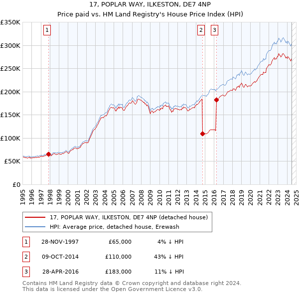 17, POPLAR WAY, ILKESTON, DE7 4NP: Price paid vs HM Land Registry's House Price Index