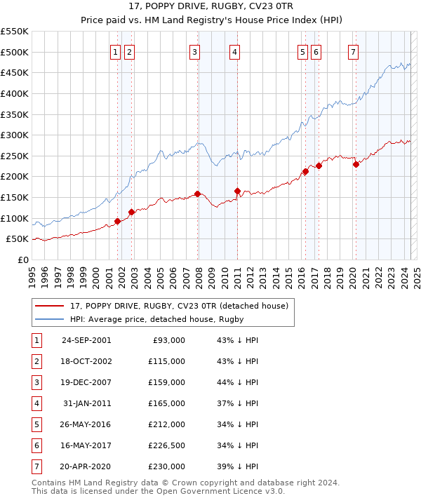 17, POPPY DRIVE, RUGBY, CV23 0TR: Price paid vs HM Land Registry's House Price Index