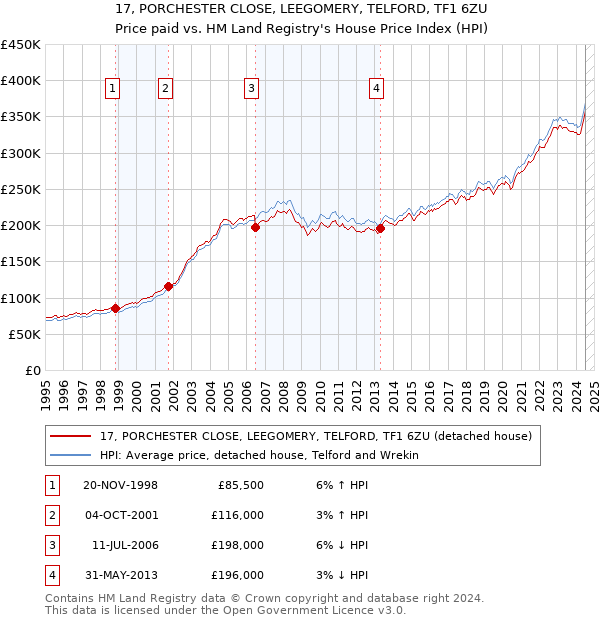 17, PORCHESTER CLOSE, LEEGOMERY, TELFORD, TF1 6ZU: Price paid vs HM Land Registry's House Price Index