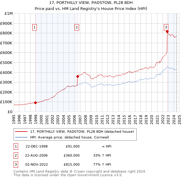 17, PORTHILLY VIEW, PADSTOW, PL28 8DH: Price paid vs HM Land Registry's House Price Index