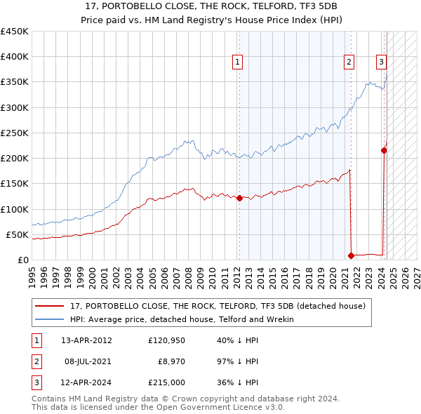 17, PORTOBELLO CLOSE, THE ROCK, TELFORD, TF3 5DB: Price paid vs HM Land Registry's House Price Index