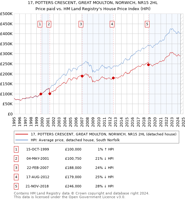 17, POTTERS CRESCENT, GREAT MOULTON, NORWICH, NR15 2HL: Price paid vs HM Land Registry's House Price Index