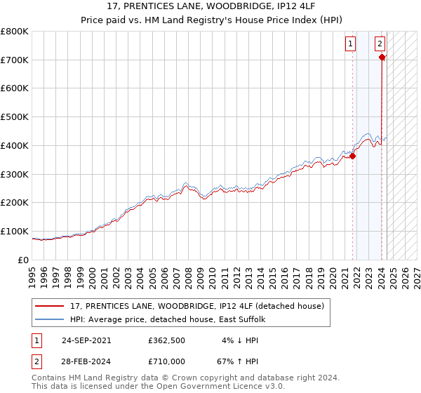 17, PRENTICES LANE, WOODBRIDGE, IP12 4LF: Price paid vs HM Land Registry's House Price Index