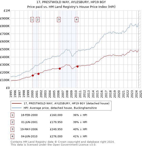 17, PRESTWOLD WAY, AYLESBURY, HP19 8GY: Price paid vs HM Land Registry's House Price Index