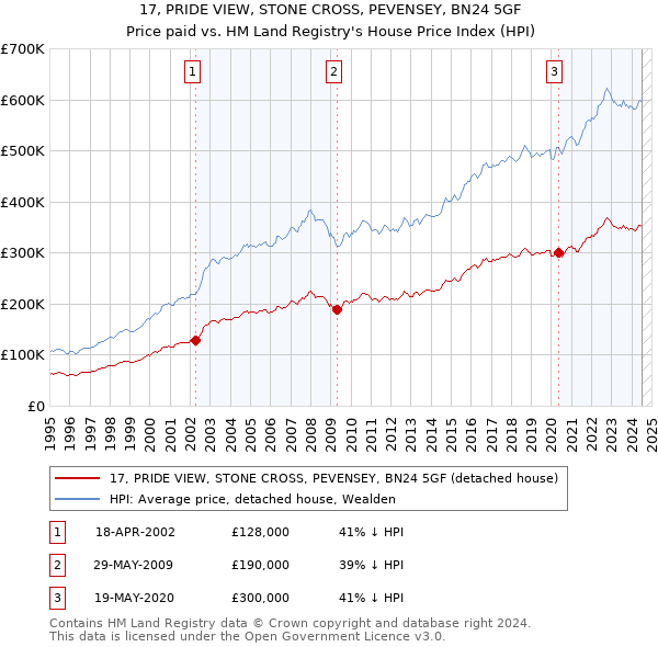 17, PRIDE VIEW, STONE CROSS, PEVENSEY, BN24 5GF: Price paid vs HM Land Registry's House Price Index