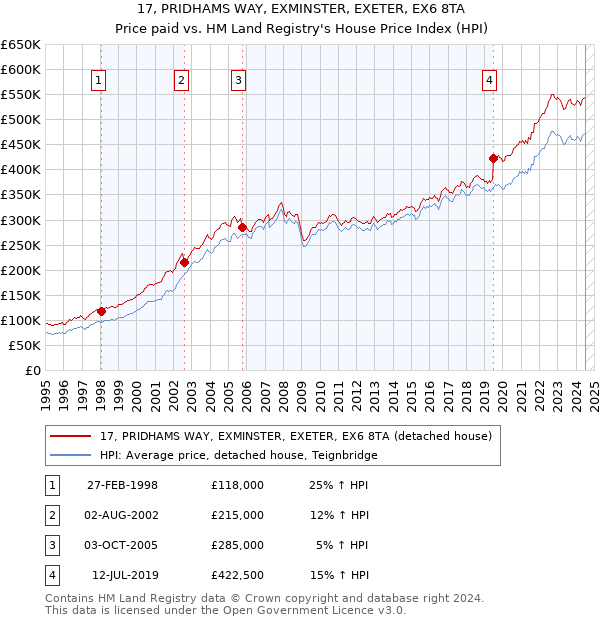 17, PRIDHAMS WAY, EXMINSTER, EXETER, EX6 8TA: Price paid vs HM Land Registry's House Price Index