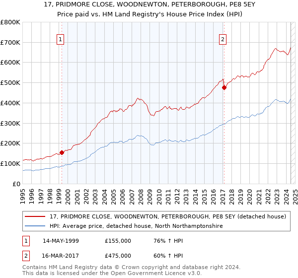 17, PRIDMORE CLOSE, WOODNEWTON, PETERBOROUGH, PE8 5EY: Price paid vs HM Land Registry's House Price Index