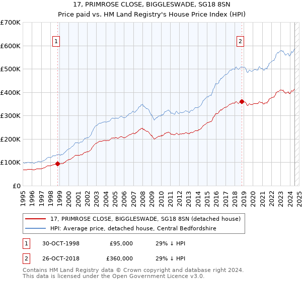 17, PRIMROSE CLOSE, BIGGLESWADE, SG18 8SN: Price paid vs HM Land Registry's House Price Index