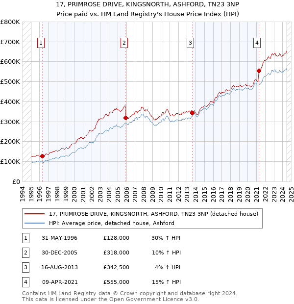 17, PRIMROSE DRIVE, KINGSNORTH, ASHFORD, TN23 3NP: Price paid vs HM Land Registry's House Price Index