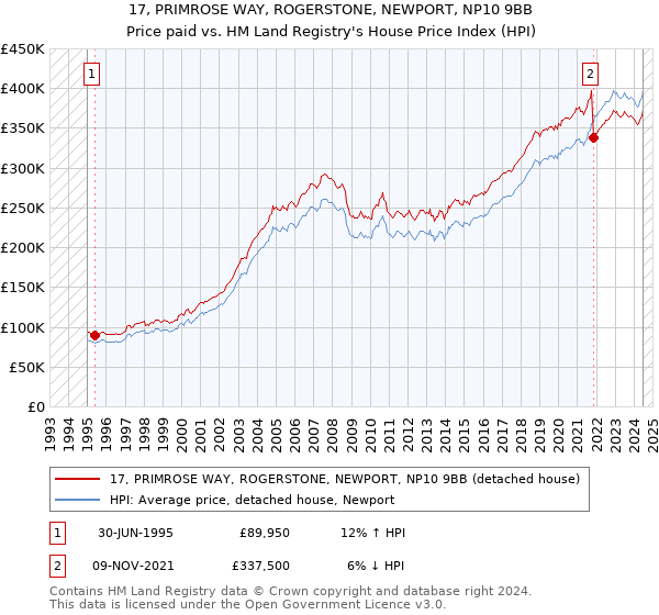 17, PRIMROSE WAY, ROGERSTONE, NEWPORT, NP10 9BB: Price paid vs HM Land Registry's House Price Index