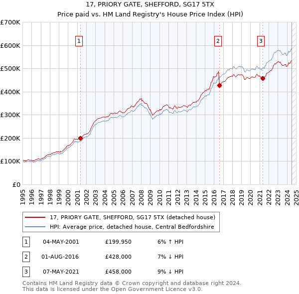 17, PRIORY GATE, SHEFFORD, SG17 5TX: Price paid vs HM Land Registry's House Price Index