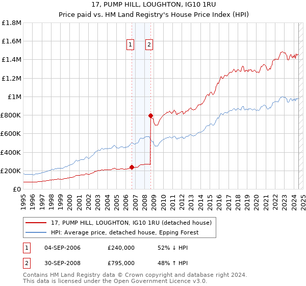 17, PUMP HILL, LOUGHTON, IG10 1RU: Price paid vs HM Land Registry's House Price Index