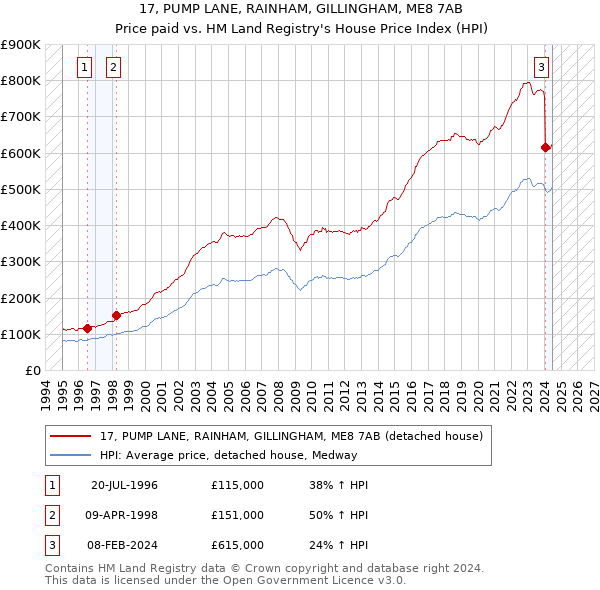 17, PUMP LANE, RAINHAM, GILLINGHAM, ME8 7AB: Price paid vs HM Land Registry's House Price Index