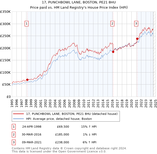 17, PUNCHBOWL LANE, BOSTON, PE21 8HU: Price paid vs HM Land Registry's House Price Index