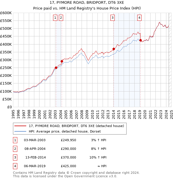 17, PYMORE ROAD, BRIDPORT, DT6 3XE: Price paid vs HM Land Registry's House Price Index