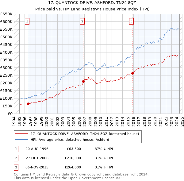 17, QUANTOCK DRIVE, ASHFORD, TN24 8QZ: Price paid vs HM Land Registry's House Price Index