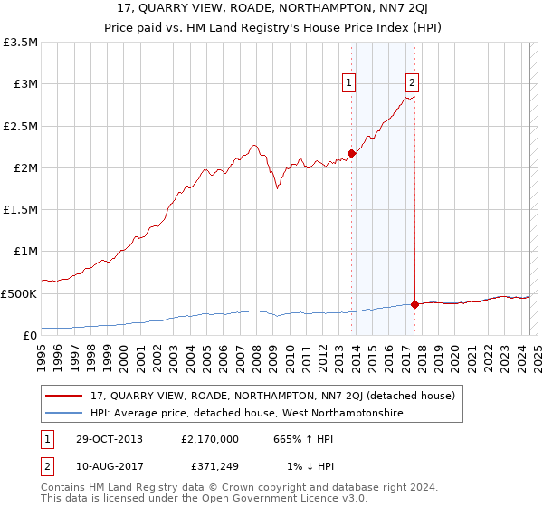 17, QUARRY VIEW, ROADE, NORTHAMPTON, NN7 2QJ: Price paid vs HM Land Registry's House Price Index