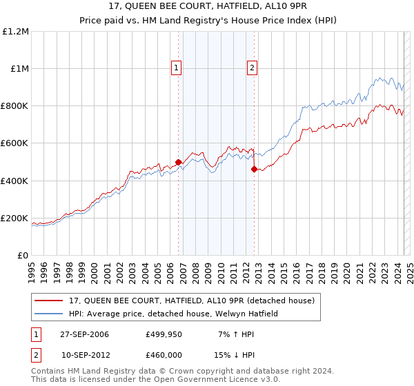 17, QUEEN BEE COURT, HATFIELD, AL10 9PR: Price paid vs HM Land Registry's House Price Index