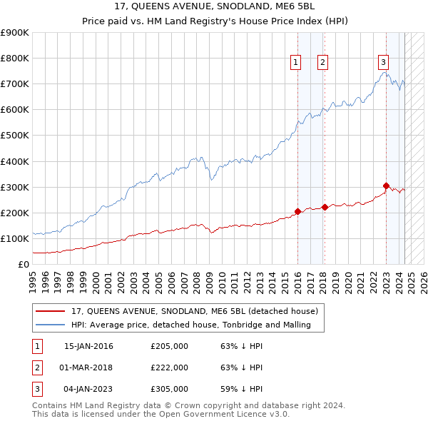 17, QUEENS AVENUE, SNODLAND, ME6 5BL: Price paid vs HM Land Registry's House Price Index