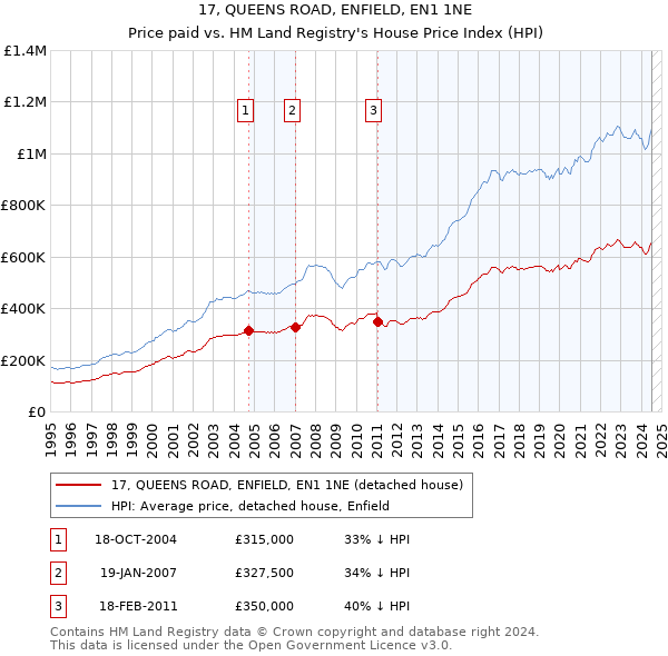 17, QUEENS ROAD, ENFIELD, EN1 1NE: Price paid vs HM Land Registry's House Price Index