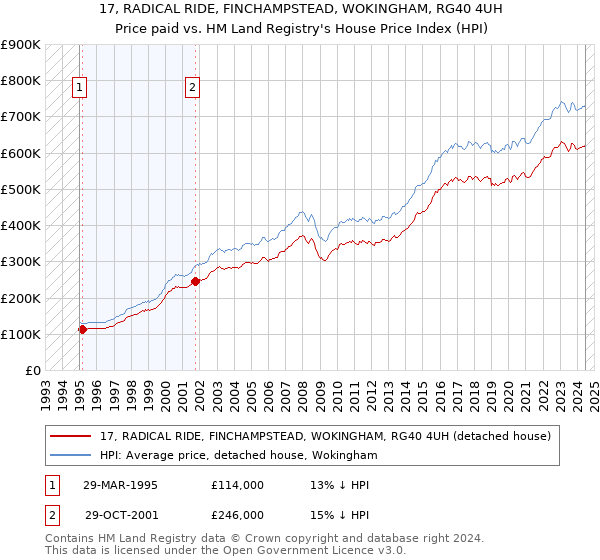 17, RADICAL RIDE, FINCHAMPSTEAD, WOKINGHAM, RG40 4UH: Price paid vs HM Land Registry's House Price Index