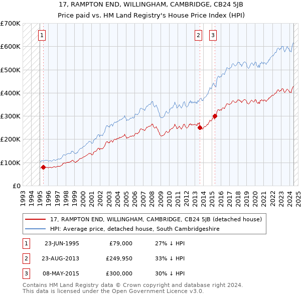 17, RAMPTON END, WILLINGHAM, CAMBRIDGE, CB24 5JB: Price paid vs HM Land Registry's House Price Index