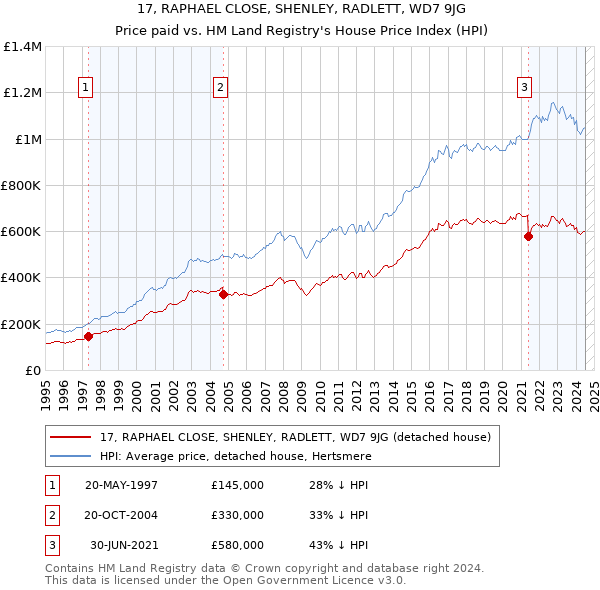 17, RAPHAEL CLOSE, SHENLEY, RADLETT, WD7 9JG: Price paid vs HM Land Registry's House Price Index