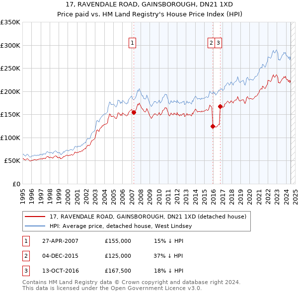 17, RAVENDALE ROAD, GAINSBOROUGH, DN21 1XD: Price paid vs HM Land Registry's House Price Index