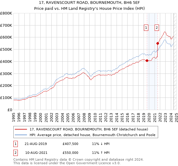 17, RAVENSCOURT ROAD, BOURNEMOUTH, BH6 5EF: Price paid vs HM Land Registry's House Price Index