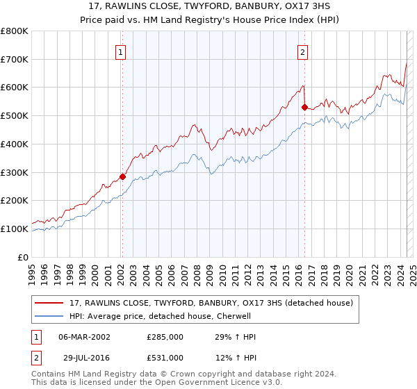 17, RAWLINS CLOSE, TWYFORD, BANBURY, OX17 3HS: Price paid vs HM Land Registry's House Price Index