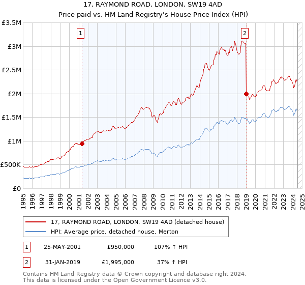 17, RAYMOND ROAD, LONDON, SW19 4AD: Price paid vs HM Land Registry's House Price Index