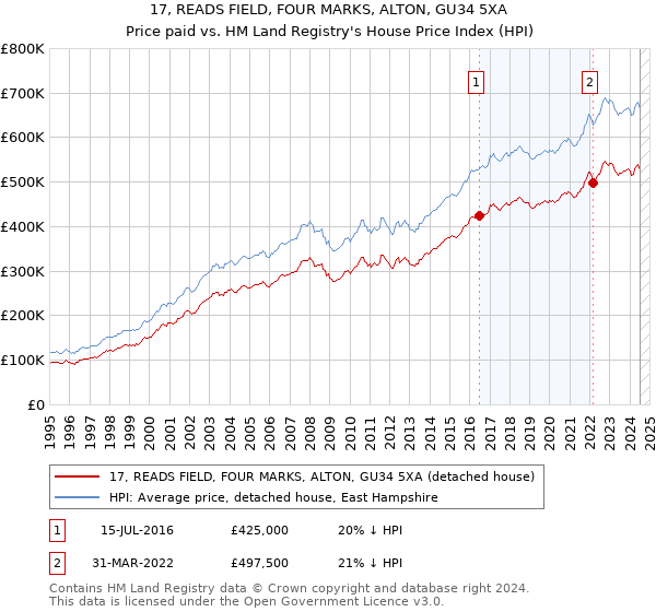 17, READS FIELD, FOUR MARKS, ALTON, GU34 5XA: Price paid vs HM Land Registry's House Price Index