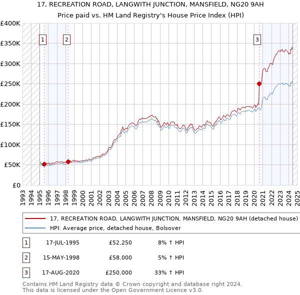 17, RECREATION ROAD, LANGWITH JUNCTION, MANSFIELD, NG20 9AH: Price paid vs HM Land Registry's House Price Index