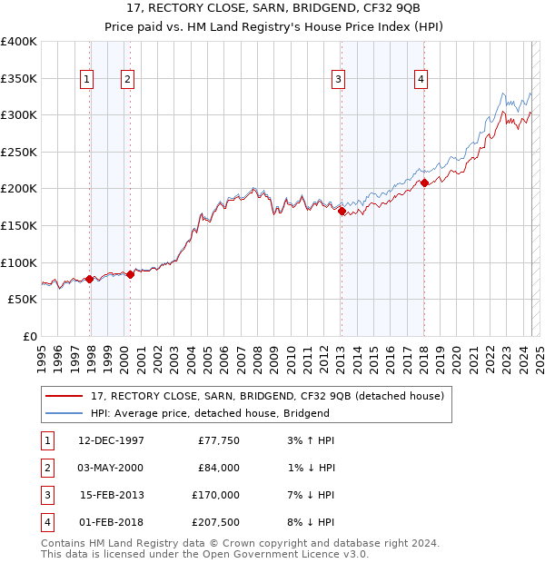 17, RECTORY CLOSE, SARN, BRIDGEND, CF32 9QB: Price paid vs HM Land Registry's House Price Index