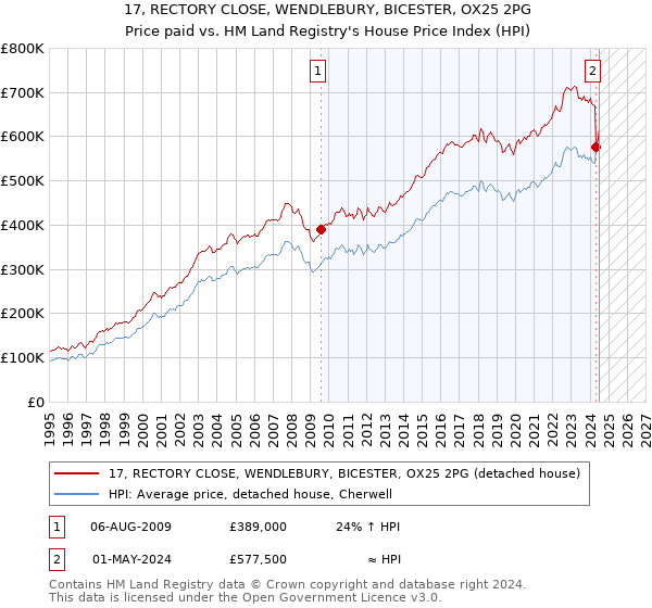 17, RECTORY CLOSE, WENDLEBURY, BICESTER, OX25 2PG: Price paid vs HM Land Registry's House Price Index