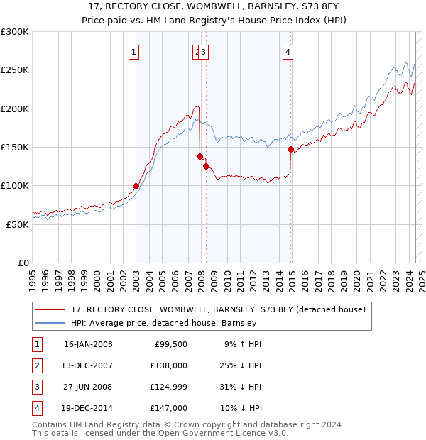 17, RECTORY CLOSE, WOMBWELL, BARNSLEY, S73 8EY: Price paid vs HM Land Registry's House Price Index