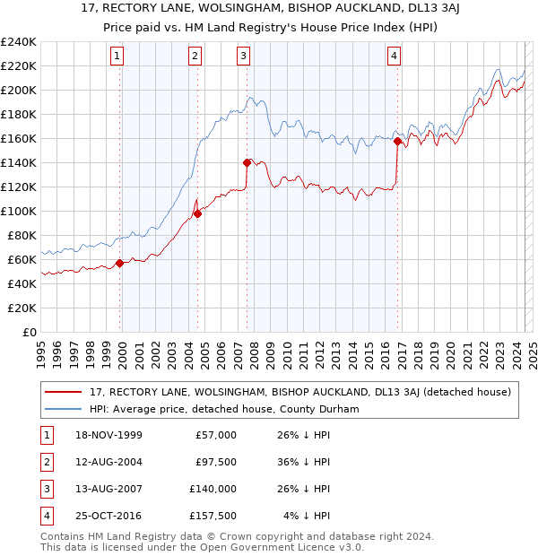 17, RECTORY LANE, WOLSINGHAM, BISHOP AUCKLAND, DL13 3AJ: Price paid vs HM Land Registry's House Price Index