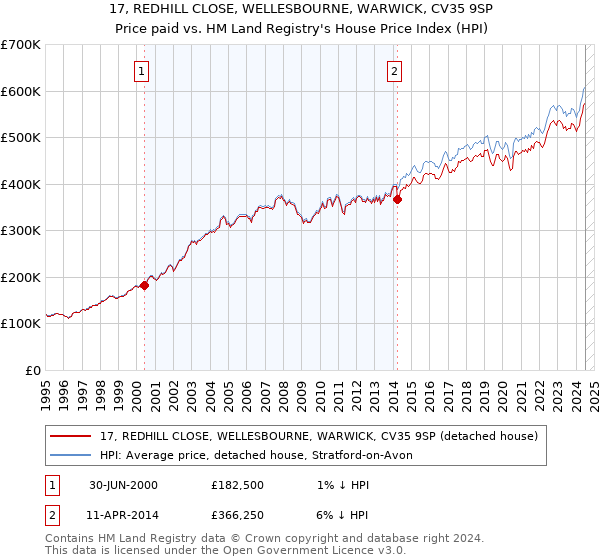 17, REDHILL CLOSE, WELLESBOURNE, WARWICK, CV35 9SP: Price paid vs HM Land Registry's House Price Index