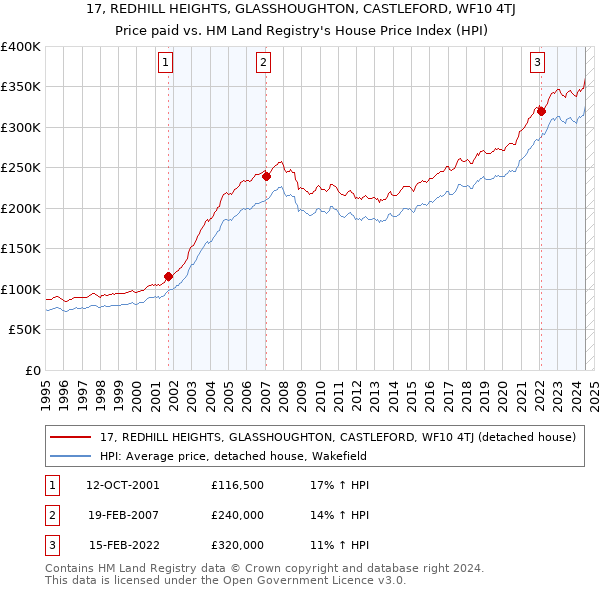 17, REDHILL HEIGHTS, GLASSHOUGHTON, CASTLEFORD, WF10 4TJ: Price paid vs HM Land Registry's House Price Index