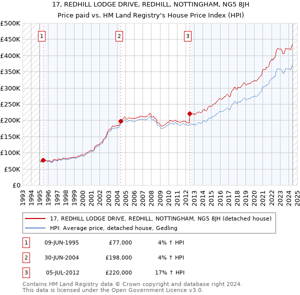 17, REDHILL LODGE DRIVE, REDHILL, NOTTINGHAM, NG5 8JH: Price paid vs HM Land Registry's House Price Index