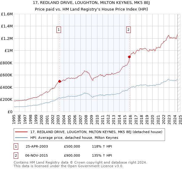 17, REDLAND DRIVE, LOUGHTON, MILTON KEYNES, MK5 8EJ: Price paid vs HM Land Registry's House Price Index