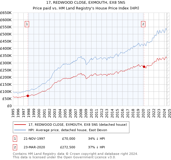 17, REDWOOD CLOSE, EXMOUTH, EX8 5NS: Price paid vs HM Land Registry's House Price Index