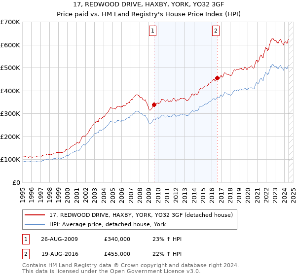 17, REDWOOD DRIVE, HAXBY, YORK, YO32 3GF: Price paid vs HM Land Registry's House Price Index