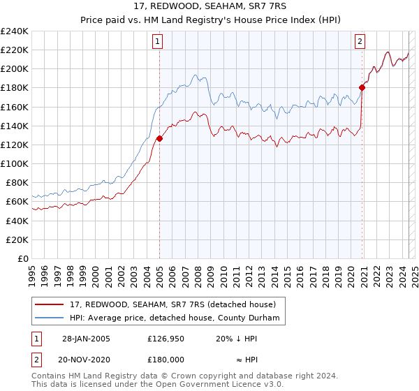 17, REDWOOD, SEAHAM, SR7 7RS: Price paid vs HM Land Registry's House Price Index