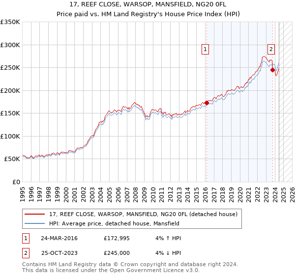 17, REEF CLOSE, WARSOP, MANSFIELD, NG20 0FL: Price paid vs HM Land Registry's House Price Index