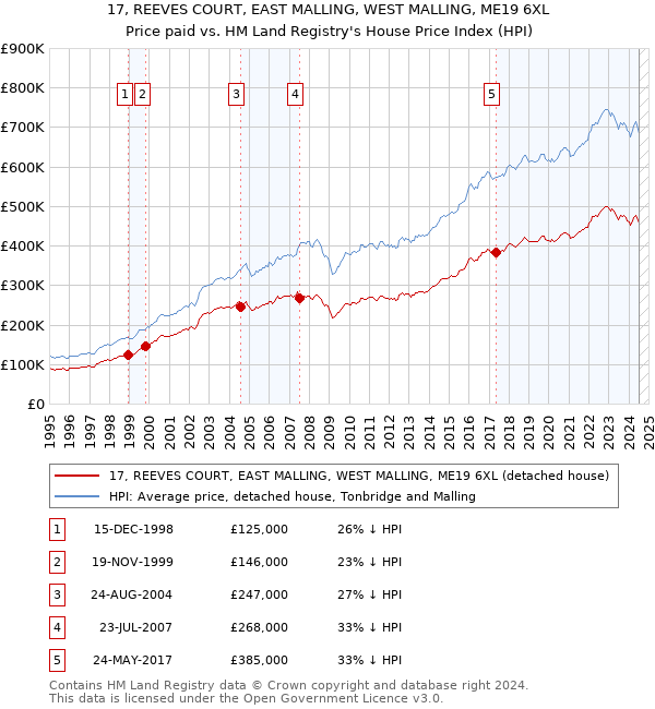 17, REEVES COURT, EAST MALLING, WEST MALLING, ME19 6XL: Price paid vs HM Land Registry's House Price Index