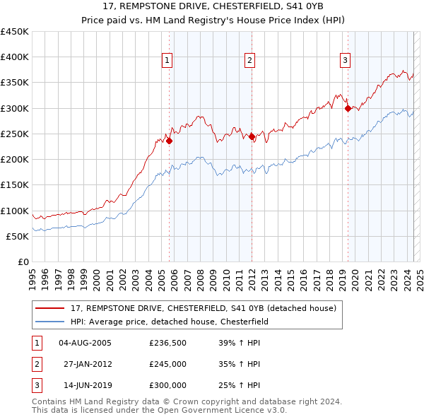 17, REMPSTONE DRIVE, CHESTERFIELD, S41 0YB: Price paid vs HM Land Registry's House Price Index